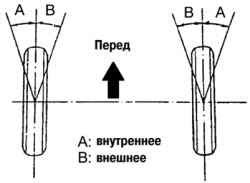 Проверка корректности задания углов поворота траектории ЛЭП