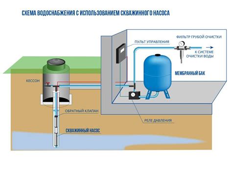 Проверка требований к подключению фильтра к системе водоснабжения