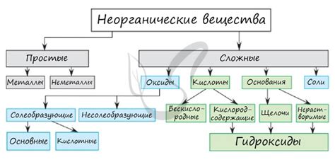 Происхождение и источники органических и неорганических веществ