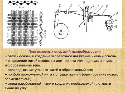 Происхождение и причины возникновения сбоев на ткацком станке