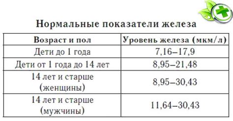 Профилактика повышенного уровня железа в крови у представительниц женского пола