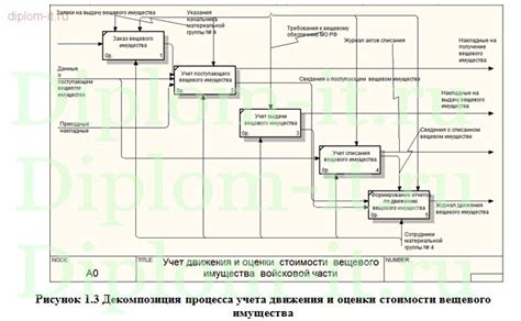 Процедура учета и оценки стоимости имущества