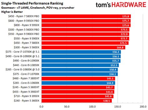 Процессоры для видеомонтажа: сравнение возможностей AMD Ryzen и Intel Core