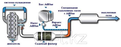 Процесс взаимодействия мочевины в составе adblue с системой очистки выхлопных газов