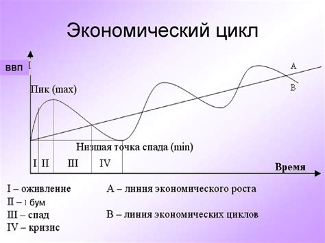 Процесс включения трендовой линии в график экономического роста