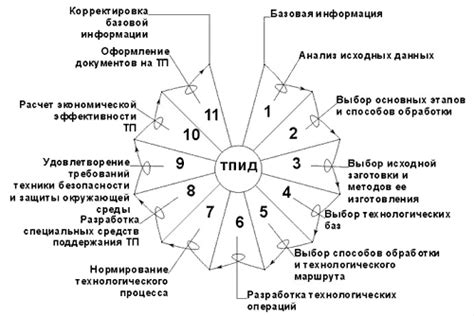 Процесс динамической циклической последовательности