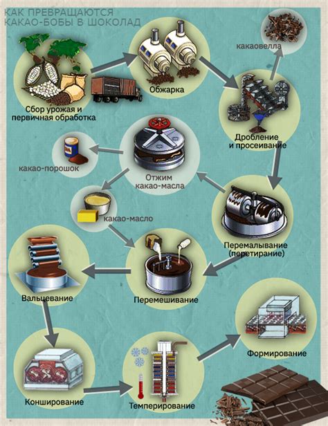 Процесс изготовления горького шоколада