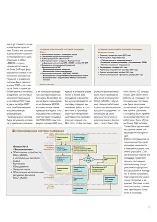 Процесс организации работы специалиста-участника торгов Маркет Гуру