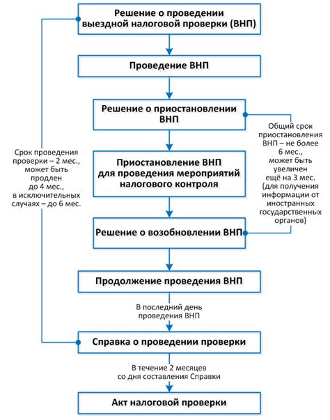 Процесс проверок: основные аспекты