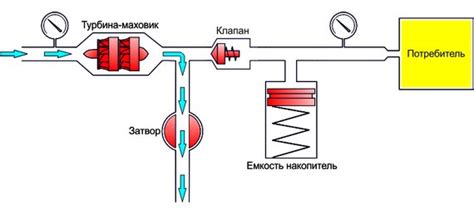 Процесс разгона и стабилизации работы