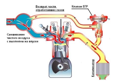 Работа клапана рециркуляции отработанных газов и его воздействие на процессы сгорания