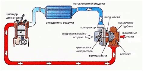 Работа турбины на дизельном двигателе при различных нагрузках