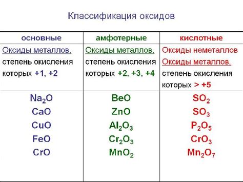 Разберемся в основных характеристиках оксидов, образующихся при взаимодействии кислот с элементами