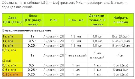 Разведение и разведение препаратов