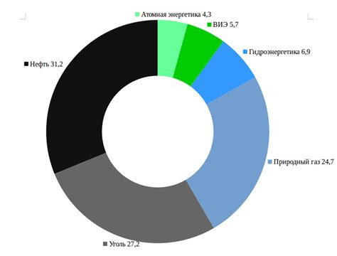 Развитие возобновляемых источников энергии в энергетическом секторе России