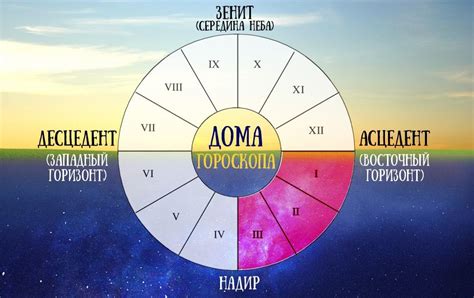 Раздел 7: Объяснение значения домов в астрологической карте