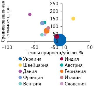 Различия в стоимости и объеме упаковки гелей