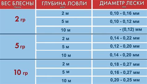 Размер и форма диаметра лески: разбор основных характеристик