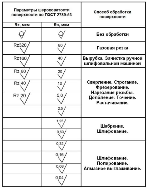 Разница между Ra и Rz: простые пояснения