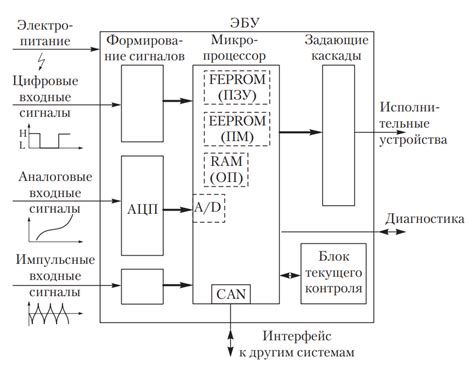 Разобрать подключение системы управления автомобилем