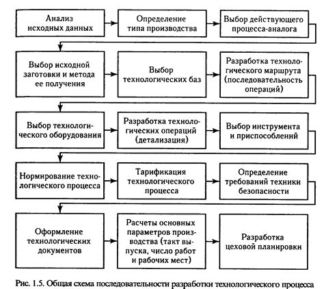 Разработка структуры и последовательности для кейса