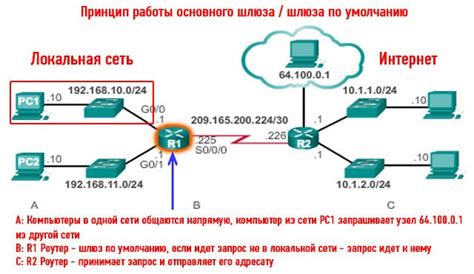 Расположение шлюза в сети интернет