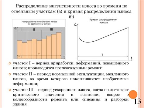 Распределение нагрузки для постоянного износа на протяжении времени