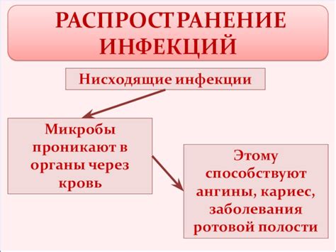 Распространение инфекции на другие органы