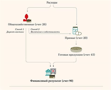 Расходы, отражаемые на счете 207