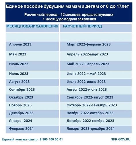 Расчетные периоды и сроки использования суммы предоставленного депозита