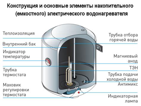 Расчет экономии электроэнергии при использовании водонагревателя Термекс 80