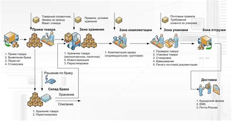 Реализация удобной системы онлайн-оплаты и доставки: важный шаг в развитии вашего интернет-магазина