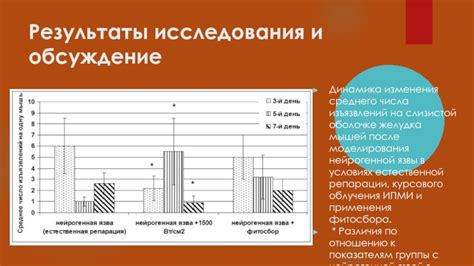 Результаты исследования желудочной слизистой