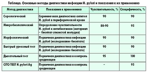 Рекомендации для пациентов, у которых не выявлено антигена Helicobacter pylori