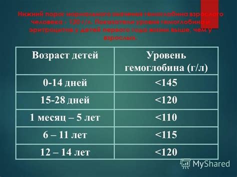 Рекомендации для поддержания нормального уровня гемоглобина у детей разных возрастов