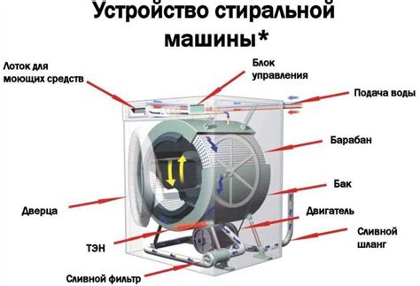 Риск дополнительной коррозии элементов стиральной машины