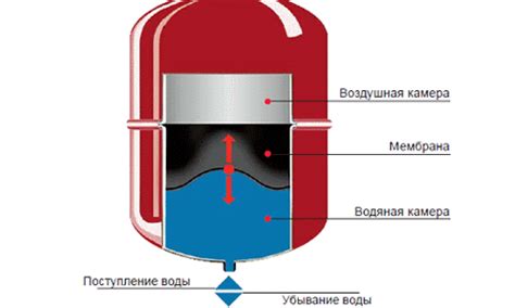 Роль и основное предназначение резервуара для расширения жидкости