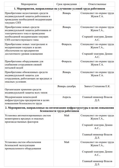 Роль и ответственность за реализацию рекомендаций по улучшению условий труда