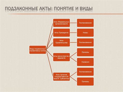 Роль и разнообразие подзаконных нормативных актов