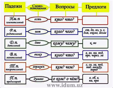 Роль падежей в предложении