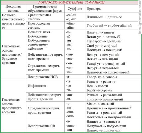 Роль суффиксов в формировании словоформ в русском языке