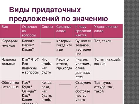 Связи придаточных предложений: взаимодействие смысла и значения