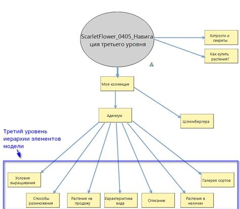 Связывание элементов модели для понимания взаимосвязей