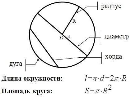 Связь между диаметром, радиусом и длиной окружности круга