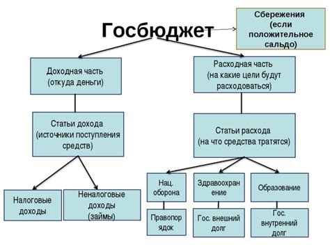 Связь профицита бюджета с государственным долгом