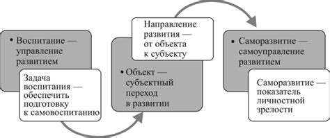 Смена управляемого пути развития