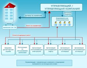 Создание модели: пошаговая процедура