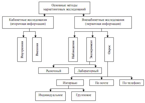 Сопоставление различных методов получения необходимой информации