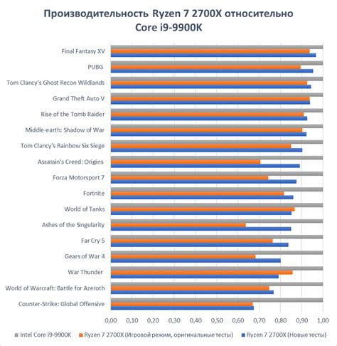 Сопоставление характеристик процессоров различных поколений