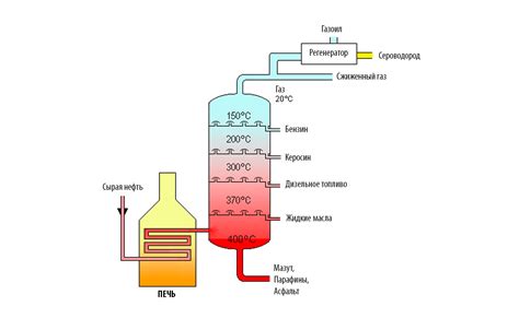 Состав компонентов в процессе получения топлива из нефти
